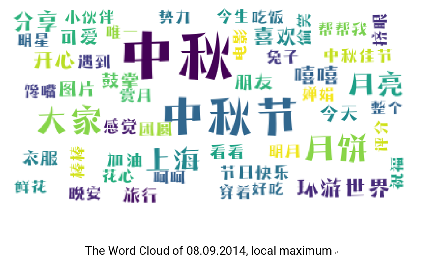  The Word Cloud of 08.09.2014, local maximum