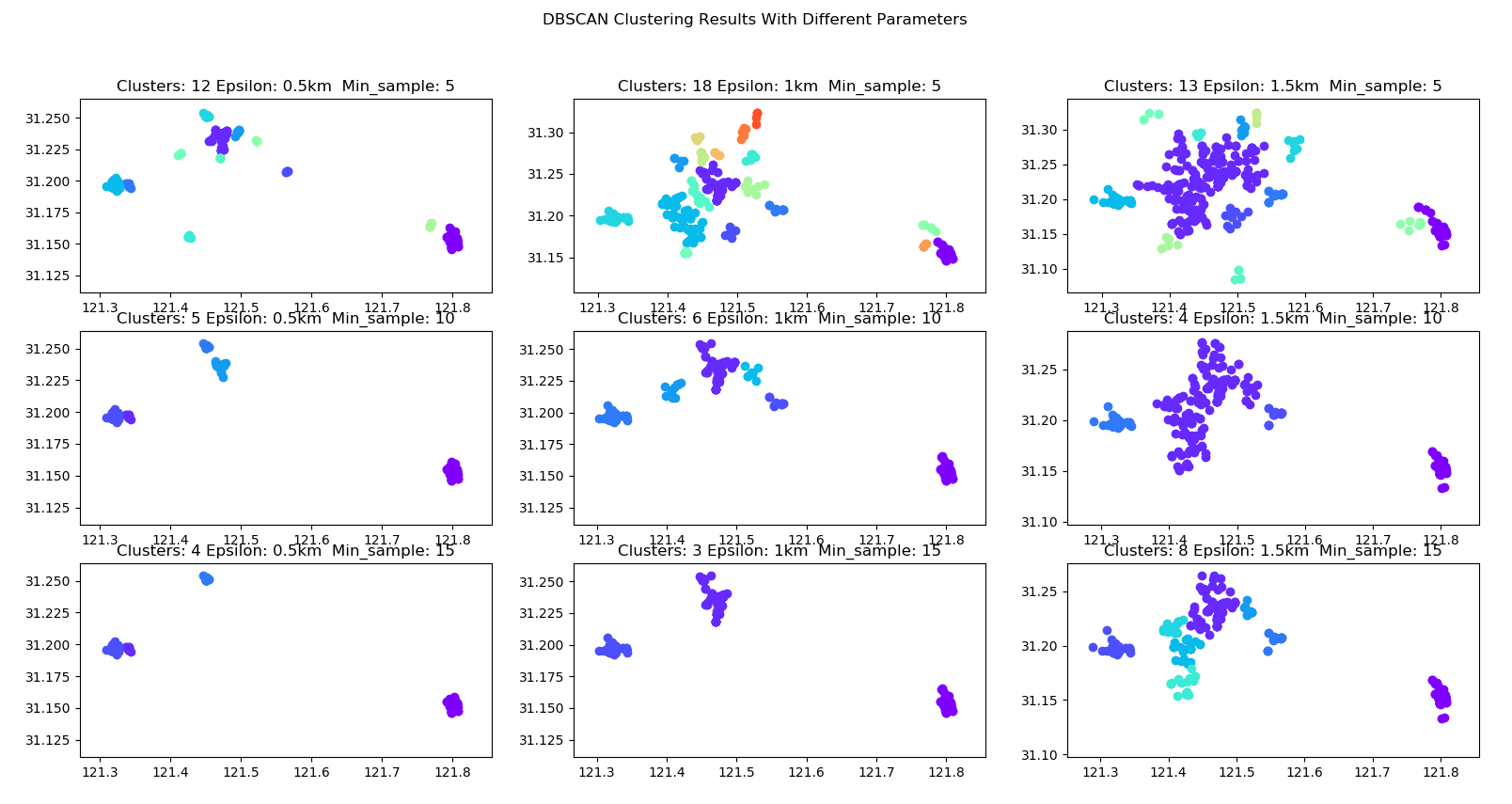 Sample multiple of clustering results