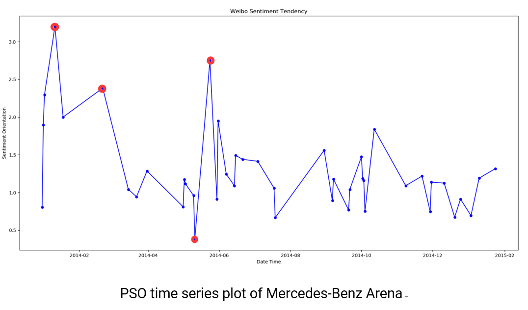 PSO time series plot of Mercedes-Benz Arena