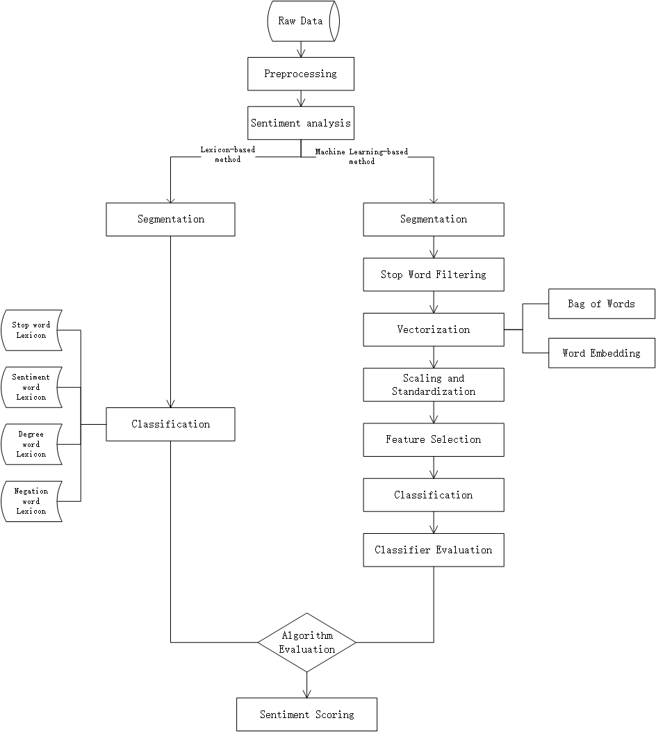 sentiment classification workflow