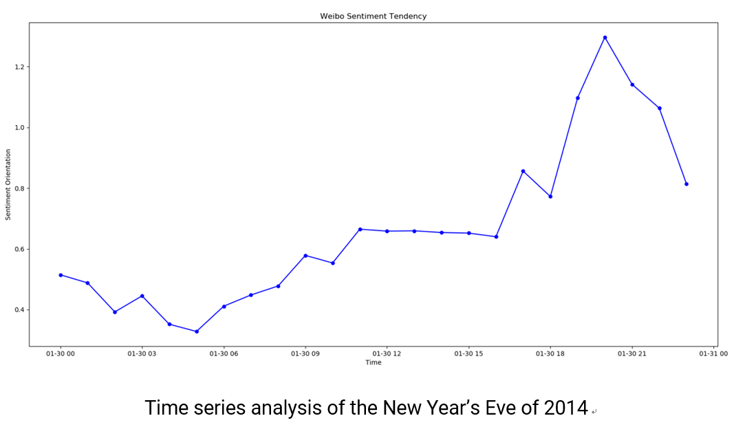Time series analysis of the New Year’s Eve of 2014