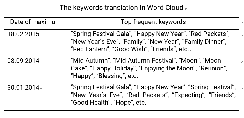 The keywords translation in Word Cloud